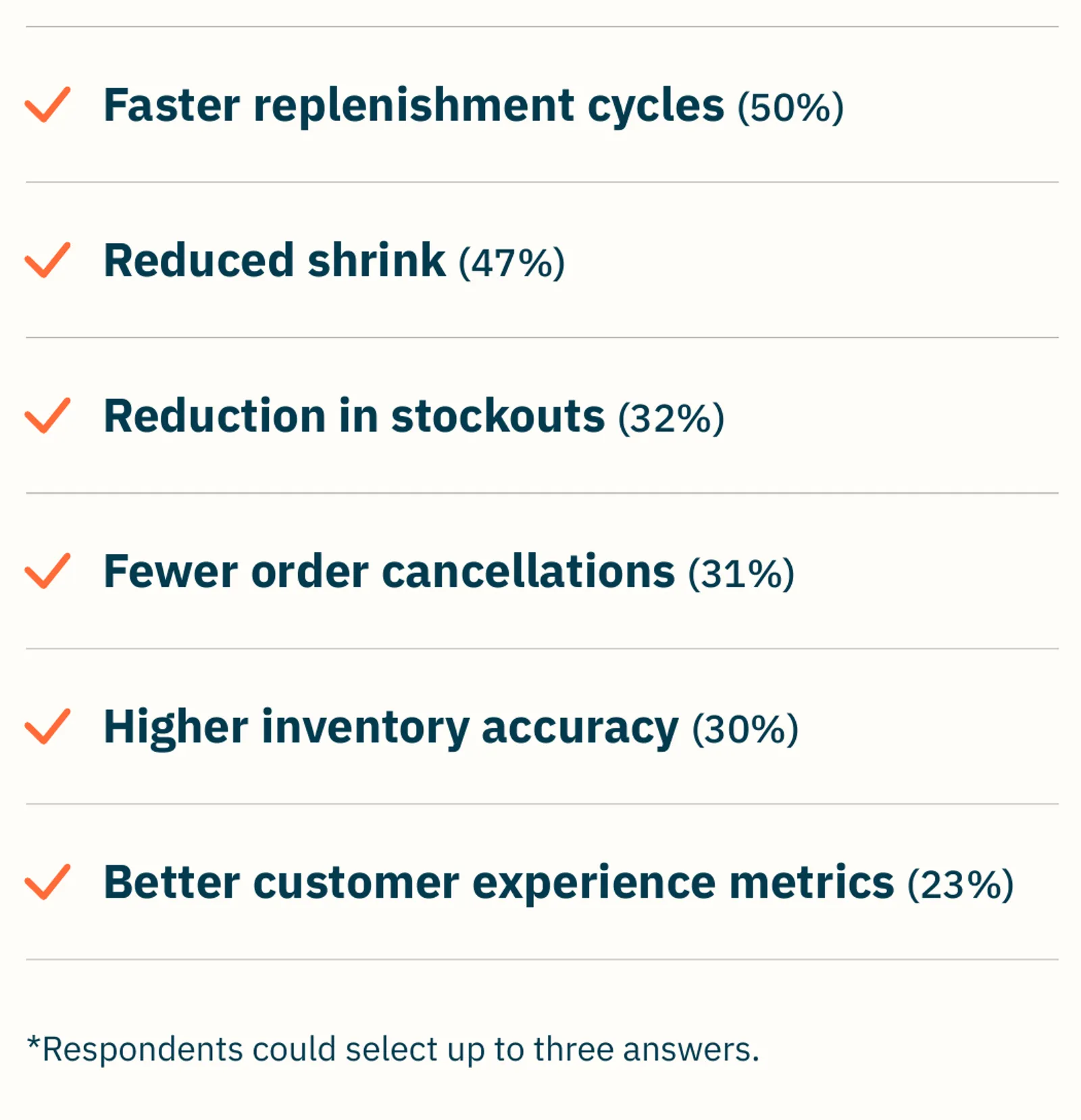 Reported RFID deployment outcomes: faster replenishment cycles 50%, reduced shrink 47%, reduction in stockouts 32%, fewer order cancellations 31%, higher inventory accuracy 30%, and better customer experience metrics 23%.