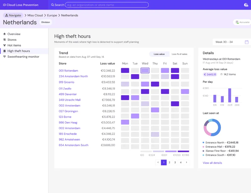 Intelligent shift management