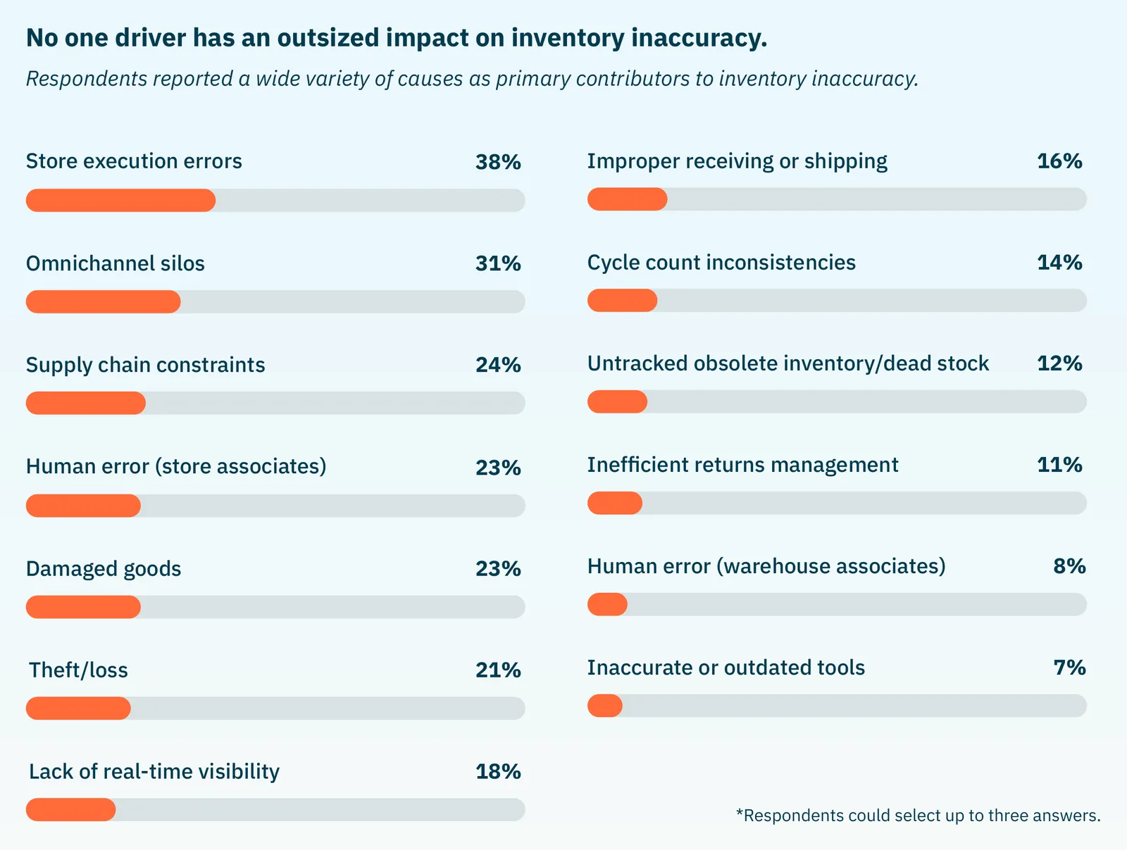 Thirteen reported causes of inventory inaccuracy: store execution errors 38%, omnichannel silos 31%, supply chain constraints 24%, store associate error 23%, damaged goods 23%, theft or loss 21%, lack of real-time visibility 18%, improper receiving or shipping 16%, cycle count inconsistencies 14%, untracked obsolete inventory 12%, inefficient returns management 11%, warehouse associate error 8%, and inaccurate or outdated tools 7%.