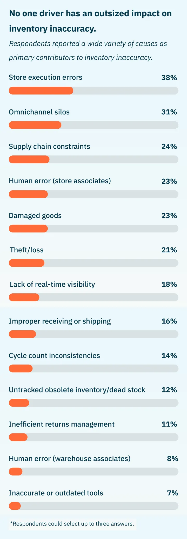 Thirteen reported causes of inventory inaccuracy: store execution errors 38%, omnichannel silos 31%, supply chain constraints 24%, store associate error 23%, damaged goods 23%, theft or loss 21%, lack of real-time visibility 18%, improper receiving or shipping 16%, cycle count inconsistencies 14%, untracked obsolete inventory 12%, inefficient returns management 11%, warehouse associate error 8%, and inaccurate or outdated tools 7%. The same thirteen causes are arranged in a single column for mobile.