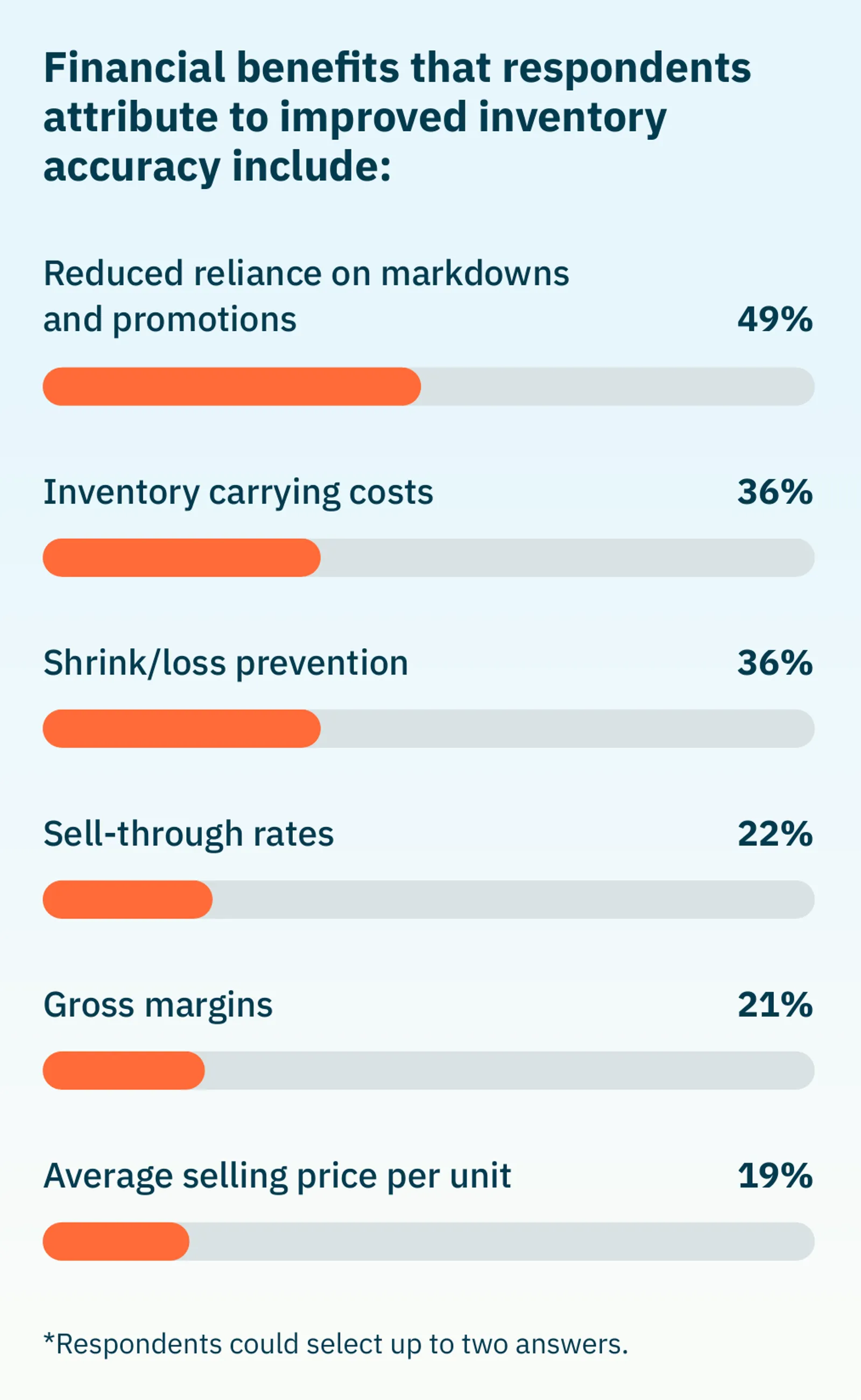 Benefits attributed to better inventory accuracy: reduced reliance on markdowns and promotions 49%, inventory carrying costs 36%, shrink or loss prevention 36%, sell-through rates 22%, gross margins 21%, and average selling price per unit 19%.