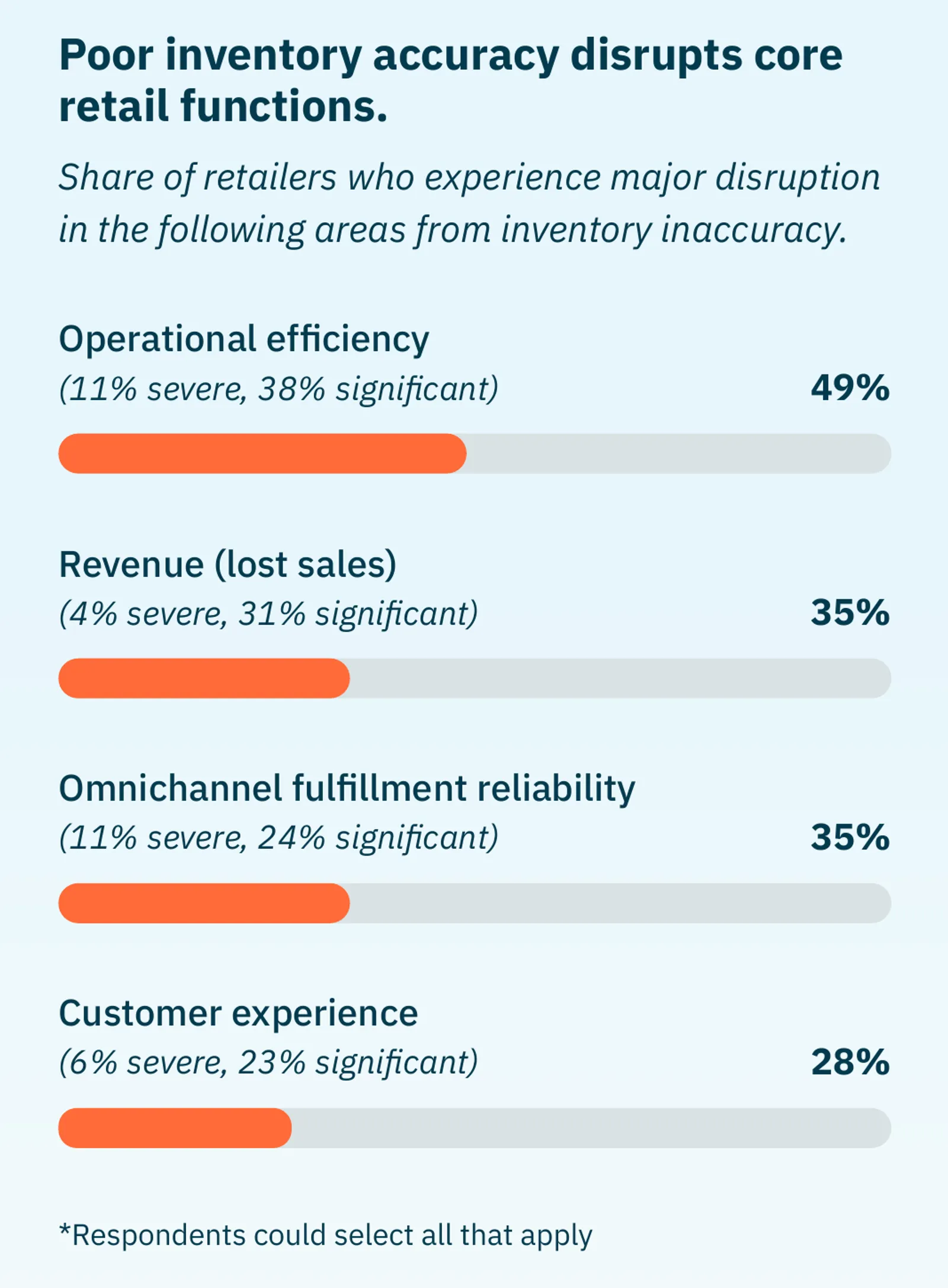 Survey-reported disruption from inventory inaccuracy: operational efficiency 49%, revenue through lost sales 35%, omnichannel fulfillment reliability 35%, and customer experience 28%.