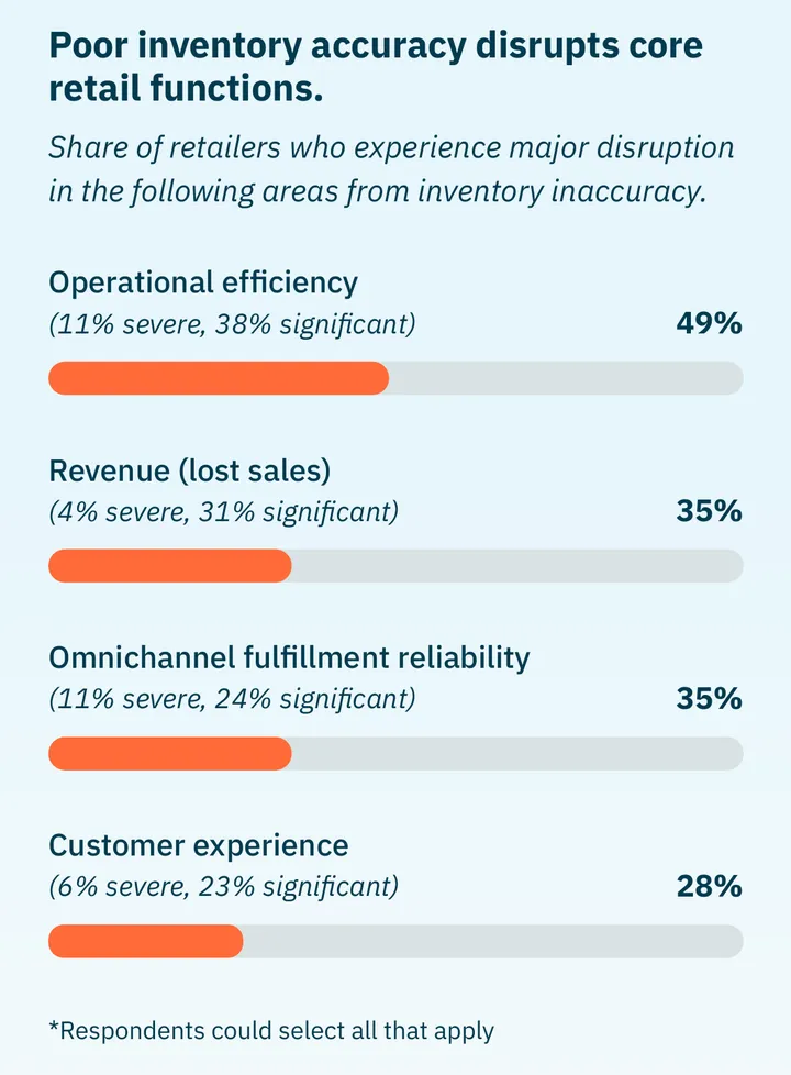 Survey-reported disruption from inventory inaccuracy: operational efficiency 49%, revenue through lost sales 35%, omnichannel fulfillment reliability 35%, and customer experience 28%.