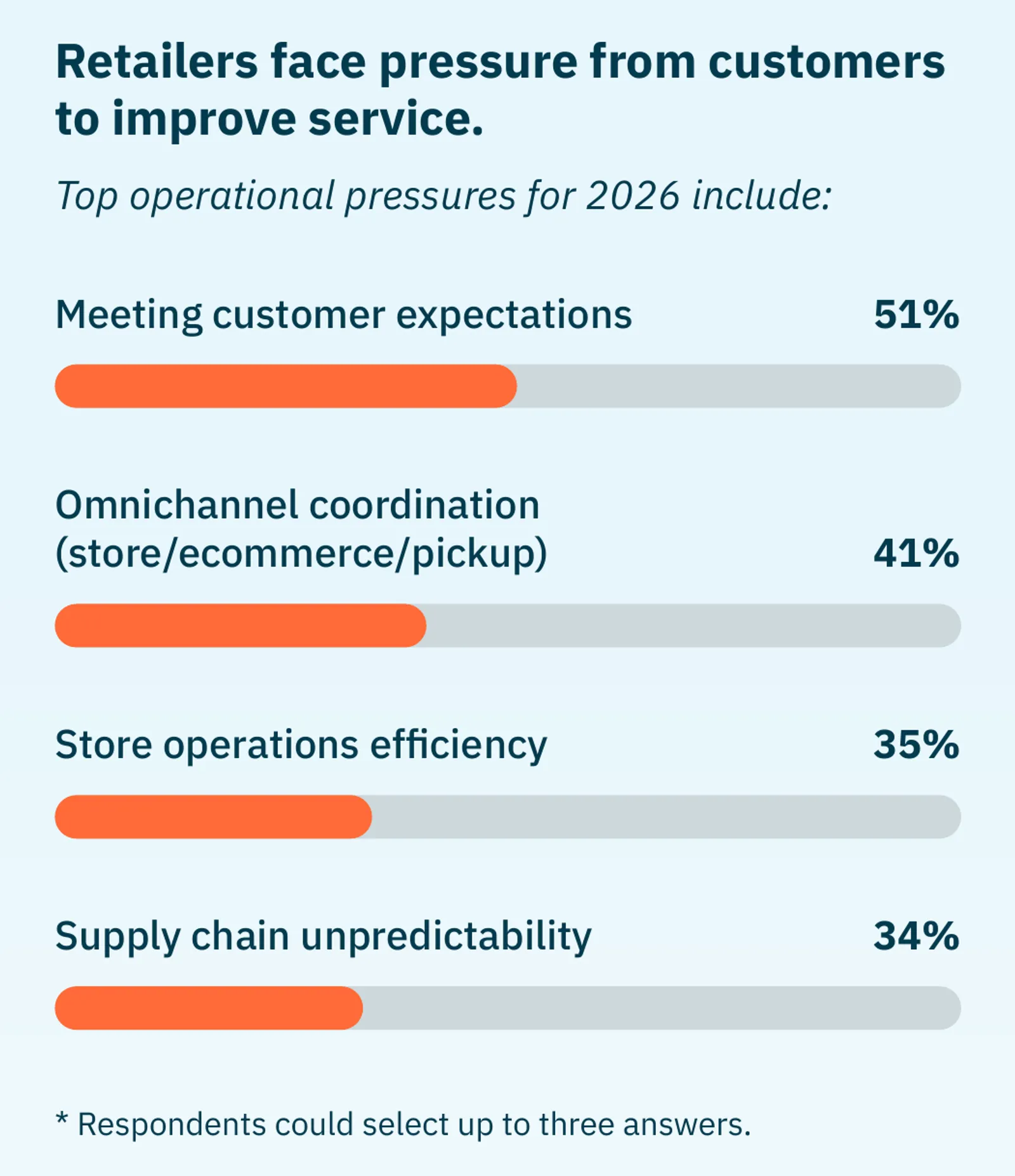 Top operational pressures for 2026: meeting customer expectations 51%, omnichannel coordination 41%, store operations efficiency 35%, and supply chain unpredictability 34%.