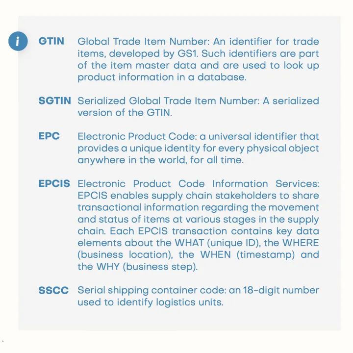 GTIN: Global Trade Item Number, SGTIN: Serialized Global Trade Item Number, EPC: Electronic Product Code, EPCIS: Electronic Product Code Information Services, SSCC: Serial Shipping Container Code.
