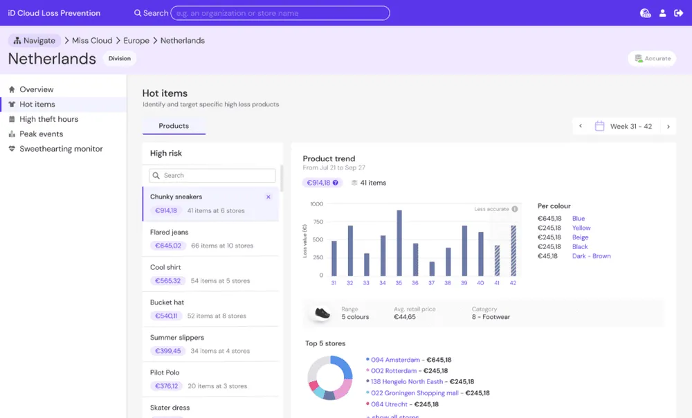 Item-level strategic insights