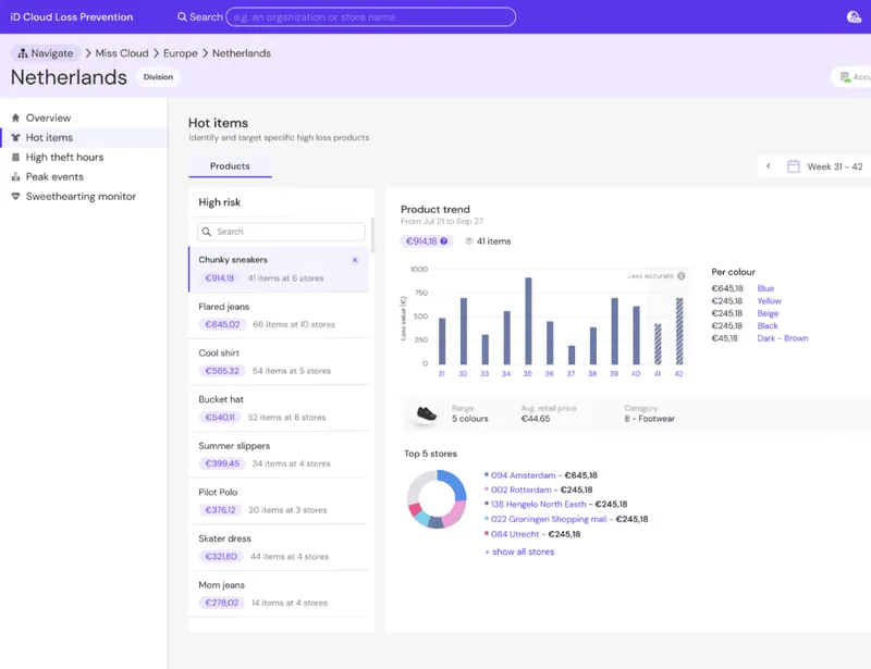Item-level strategic insights